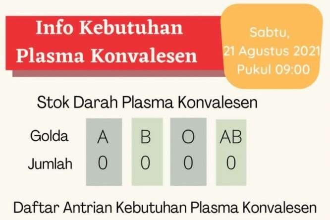 Antrean Kebutuhan Plasma Konvalesen di Banjarmasin Menurun