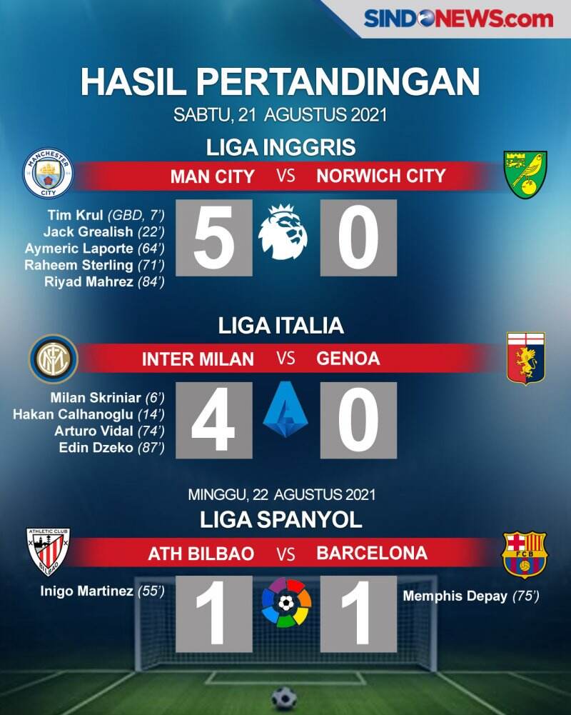 Man City-Inter Milan Raih Poin Penuh, Barca Ditahan Bilbao