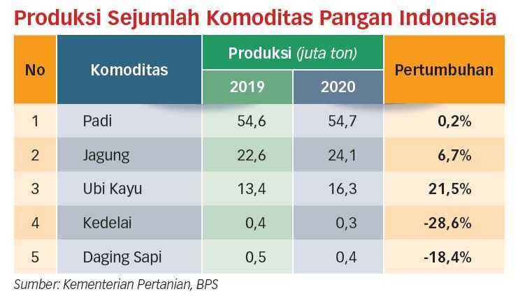 Badan Pangan Harus Berani Hentikan Mafia Pangan