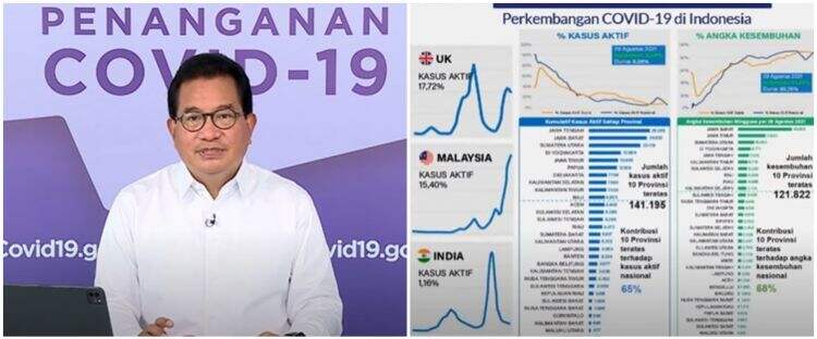 Daftar 10 provinsi penyumbang kasus aktif Covid-19 terbanyak