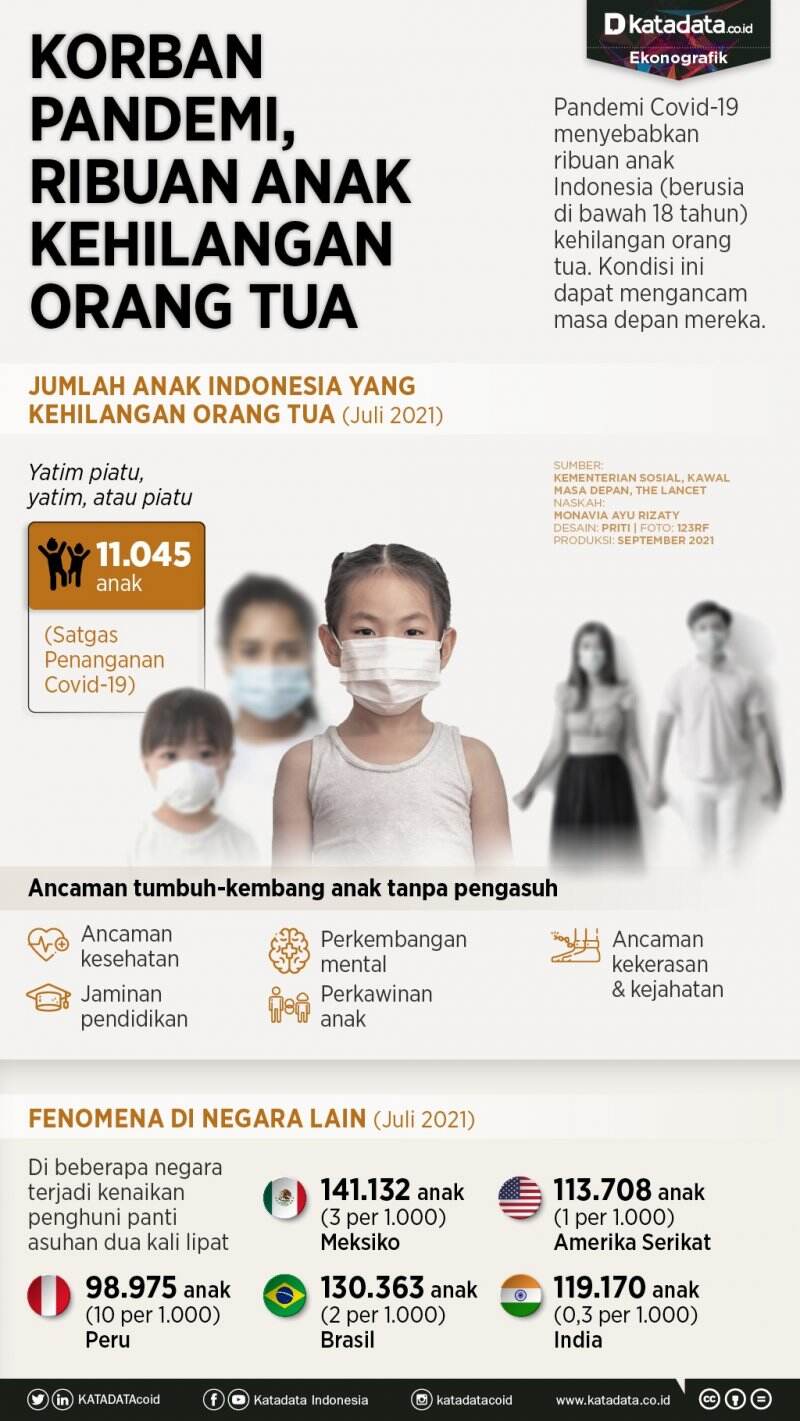 Korban Pandemi, Ribuan Anak Kehilangan Orang Tua
