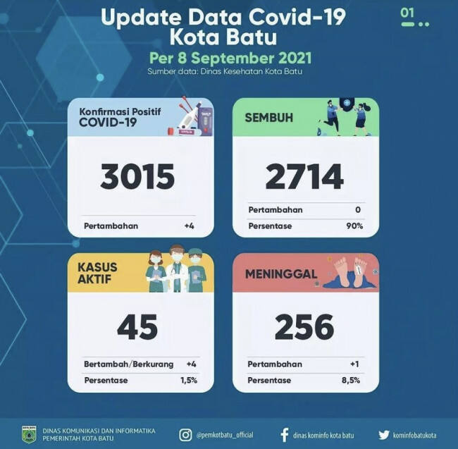 Kasus Konfirmasi Positif Covid-19 Kota Batu Landai, Pasien Isolasi Mandiri Tersisa 1 Orang