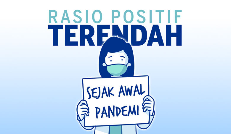Rasio Positif Terendah Sejak Awal Pandemi