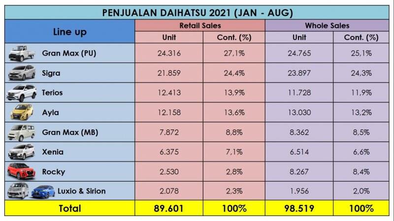 Penjualan Ritel Daihatsu Naik 36,2 Persen
