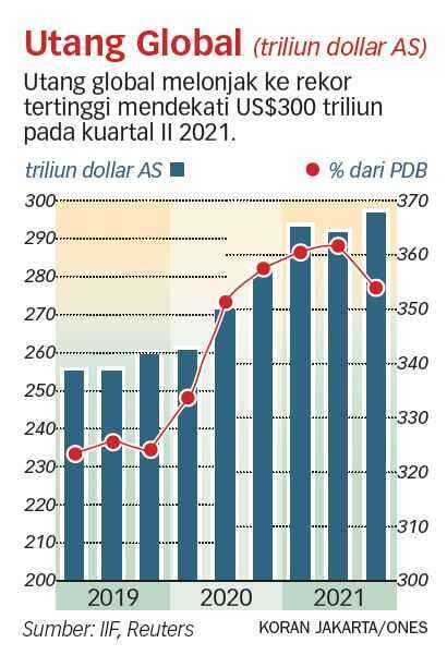 Utang Global Melonjak Mendekati US$300 Triliun