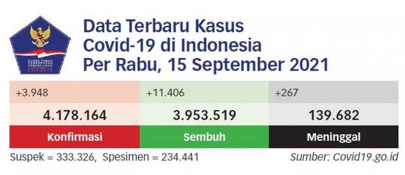 RI Salah Satu Negara yang Terbaik di Dunia Atasi Covid-19