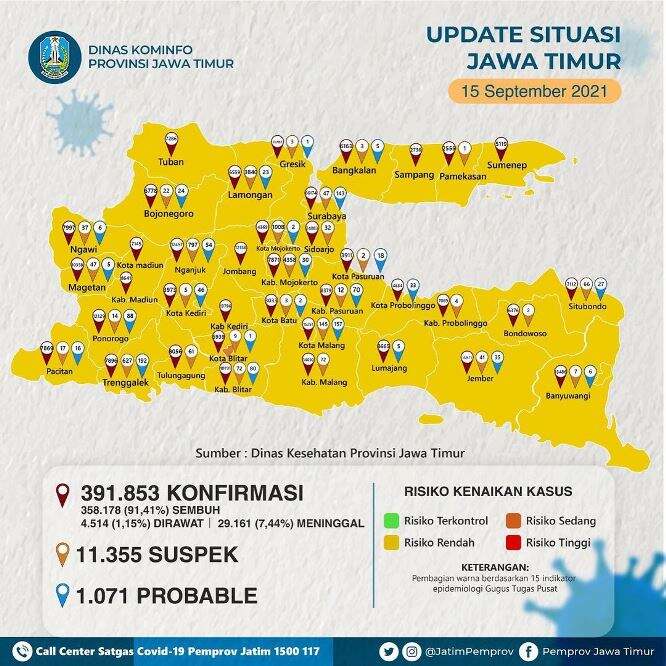 97 Persen Wilayah di Jatim Masuk Zona Kuning