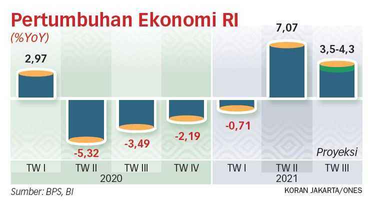 Pemulihan Ekonomi Paruh Kedua 2021 Tertahan