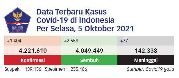 Enam Atlet PON Papua di Jayapura Positif Covid-19