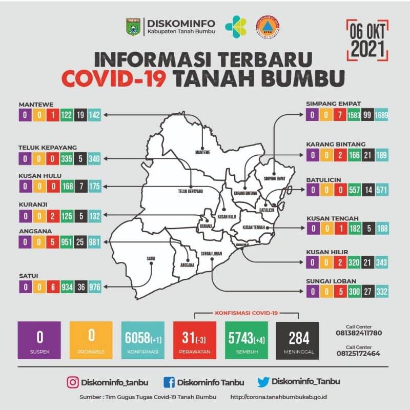 Update Covid-19 Tanbu: Sembuh 4 Orang, Positif 1