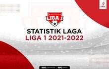 5 Tim Tersubur di Seri Pertama Liga 1 2021-2022, Tak Menjamin Posisi Bagus