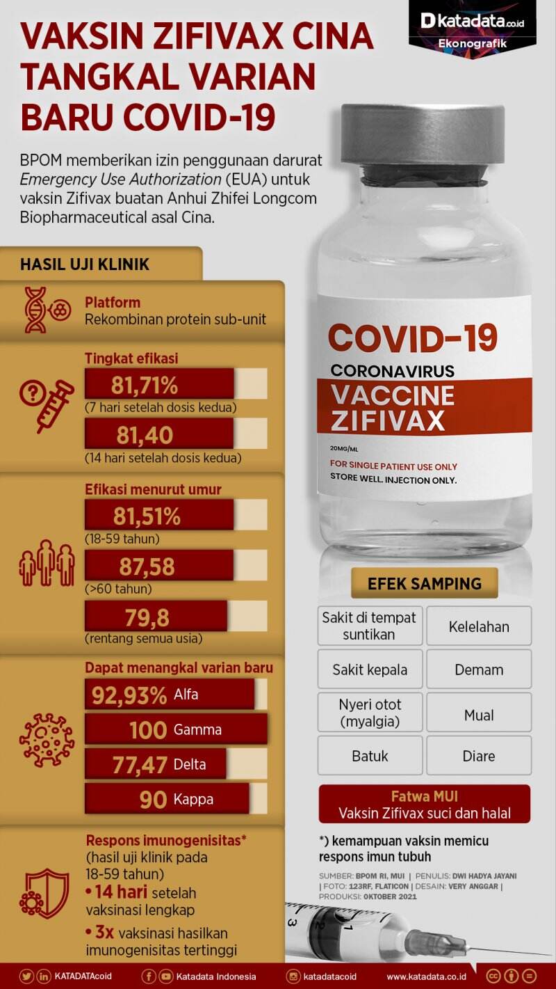 Vaksin Zifivax dari Cina Tangkal Varian Baru Covid-19
