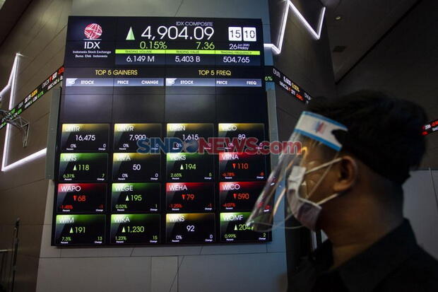 IHSG Terus Meroket, Bertengger di Level 6.600 Siang Ini