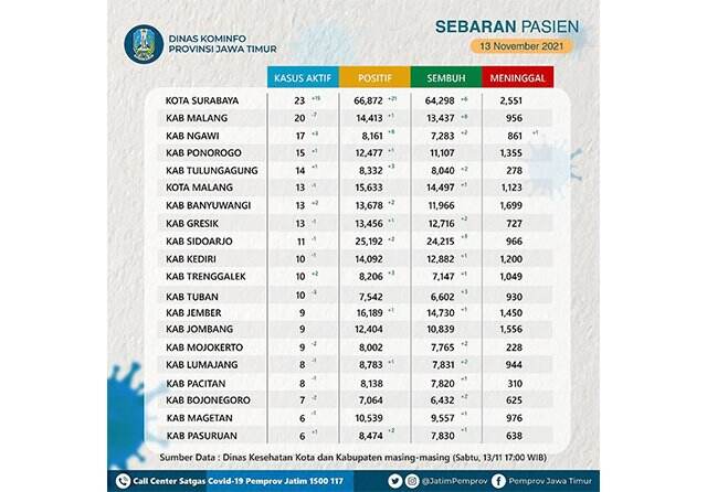 Surabaya Kembali Menjadi Pemuncak Kasus Aktif di Jatim
