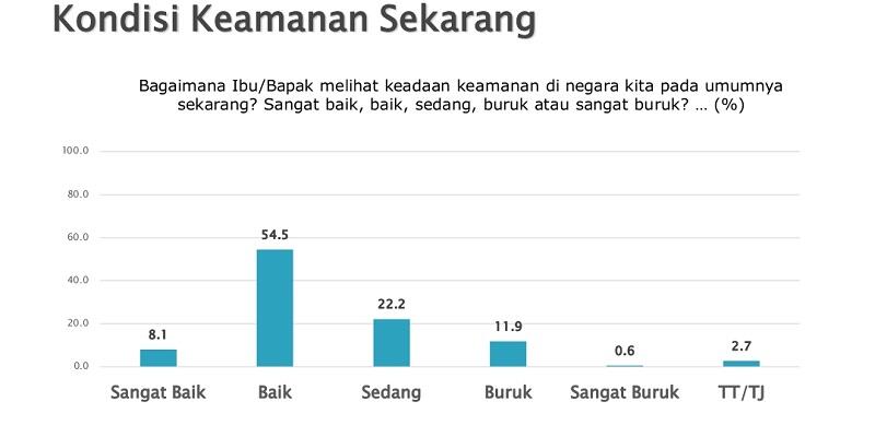 Saat Ini, Publik Merasa Keamanan Sudah Pulih seperti Sebelum Ada Covid-19