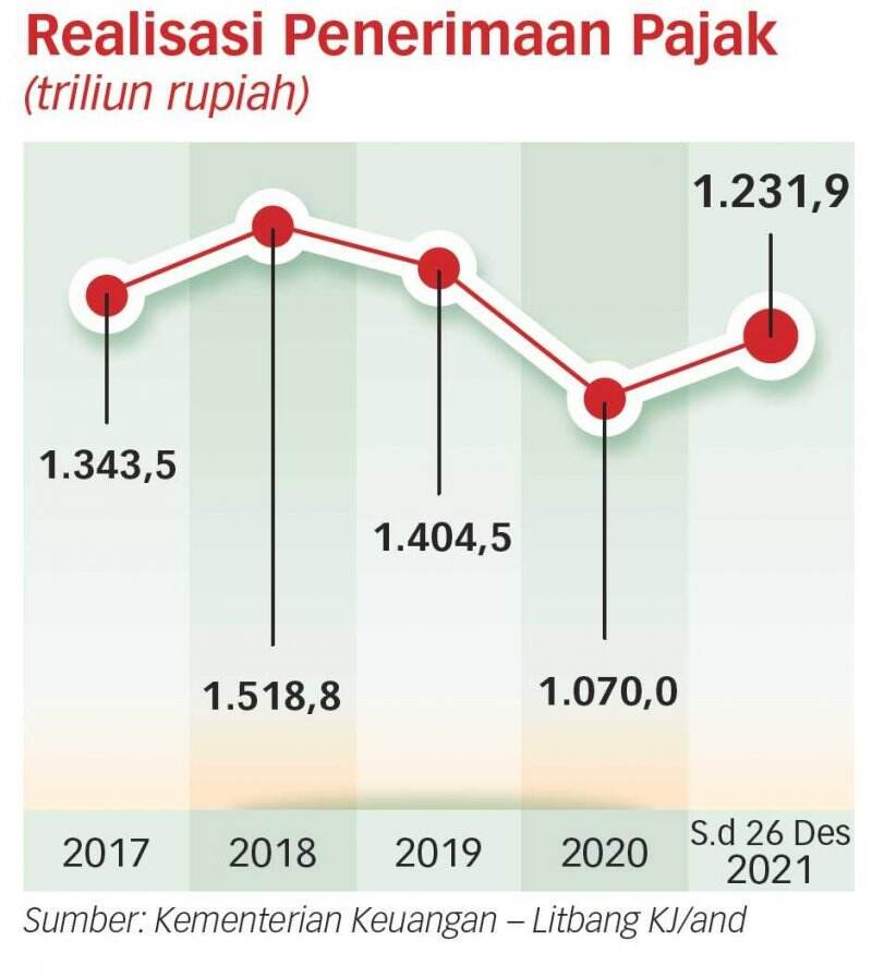 Menkeu Sebut Penerimaan Pajak Tahun 2021 Lampaui Target