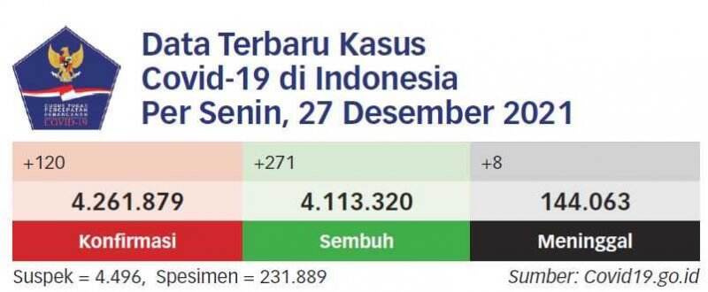 Pemerintah Siapkan Empat Strategi untuk Atasi Omicron