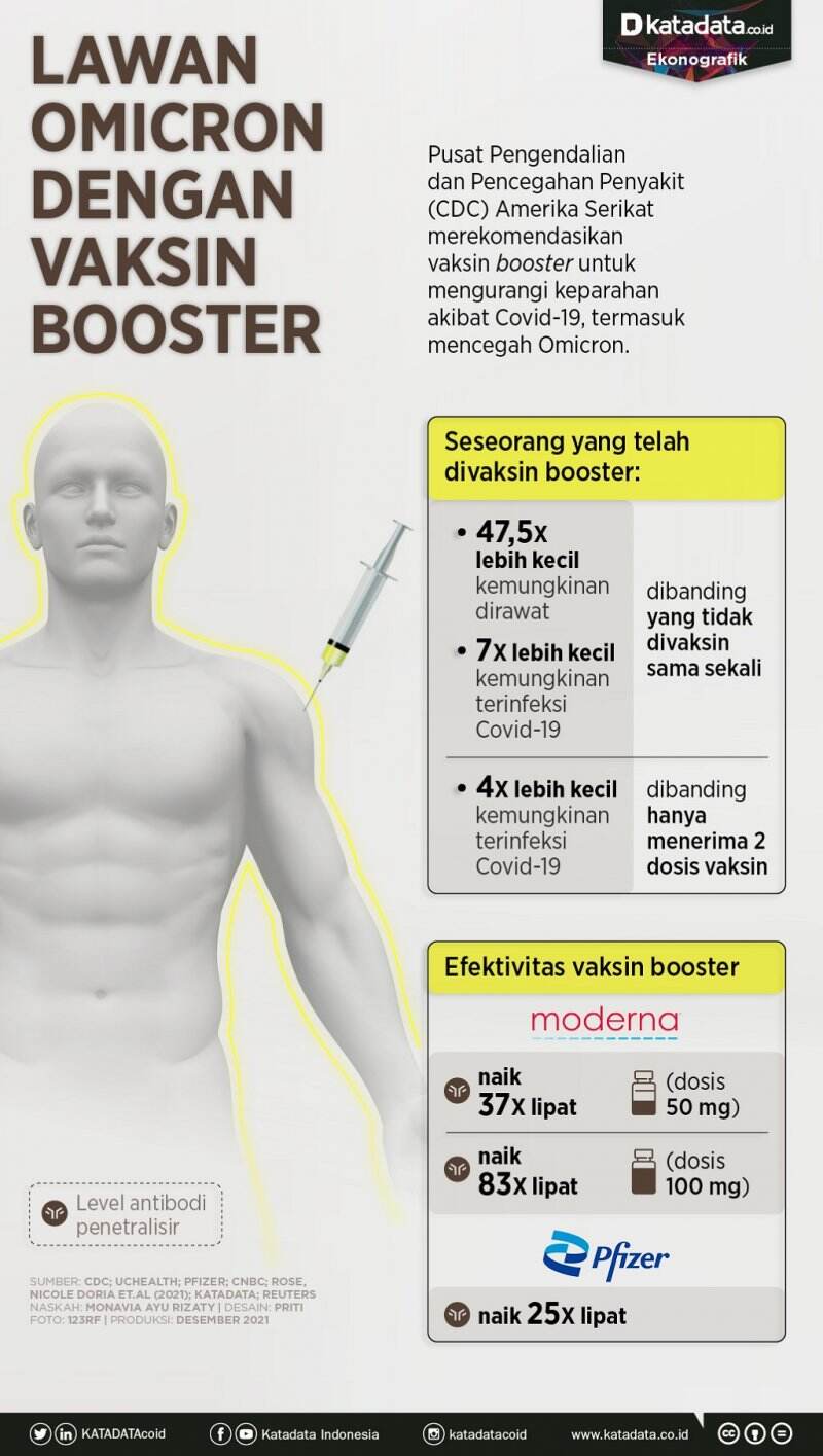 Lawan Omicron dengan Vaksin Booster
