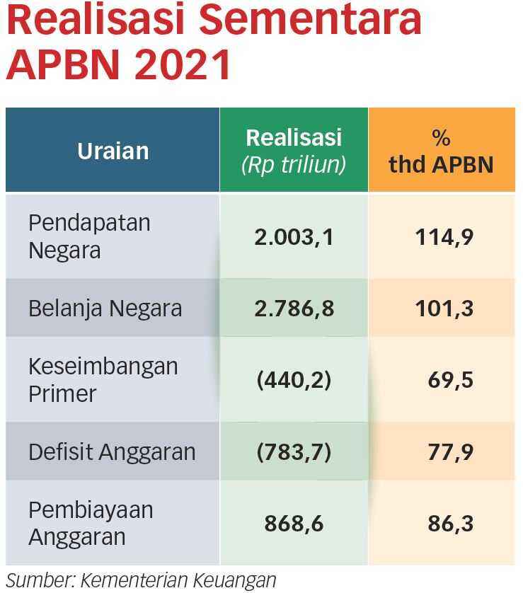 Penyerapan Anggaran pada 2021 Kurang Optimal