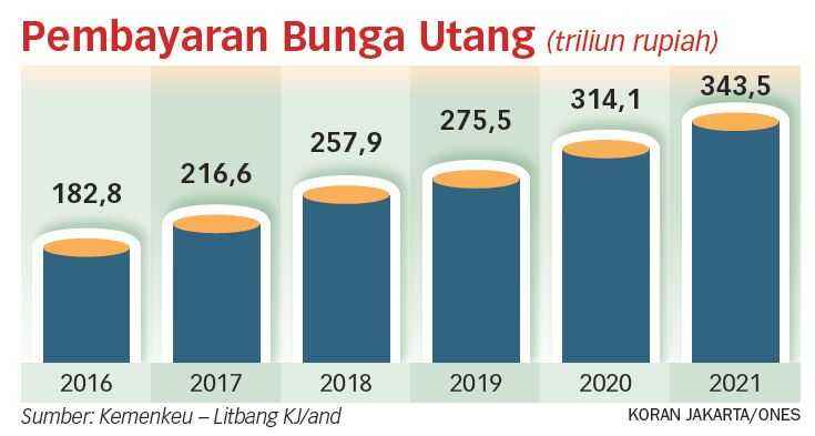 Beban Bunga Utang Mesti Disikapi Serius