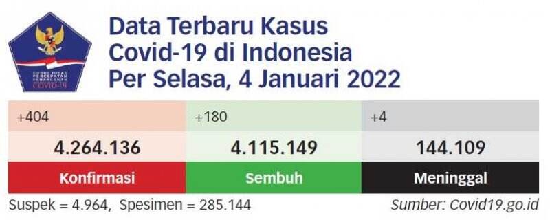 114,82 Juta Warga Terima Vaksin Dosis Lengkap
