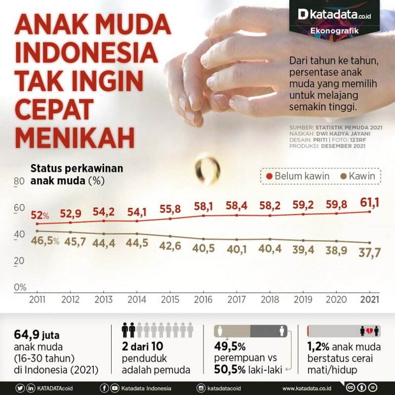 Anak Muda Indonesia Tak Ingin Cepat Menikah