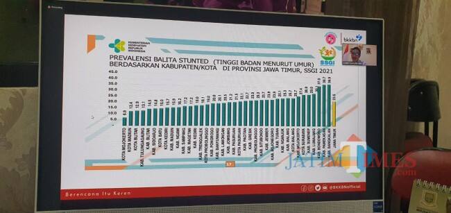 Ini Daerah Stunting Terendah di Jatim, Angkanya Hanya 6,9 Persen Saja