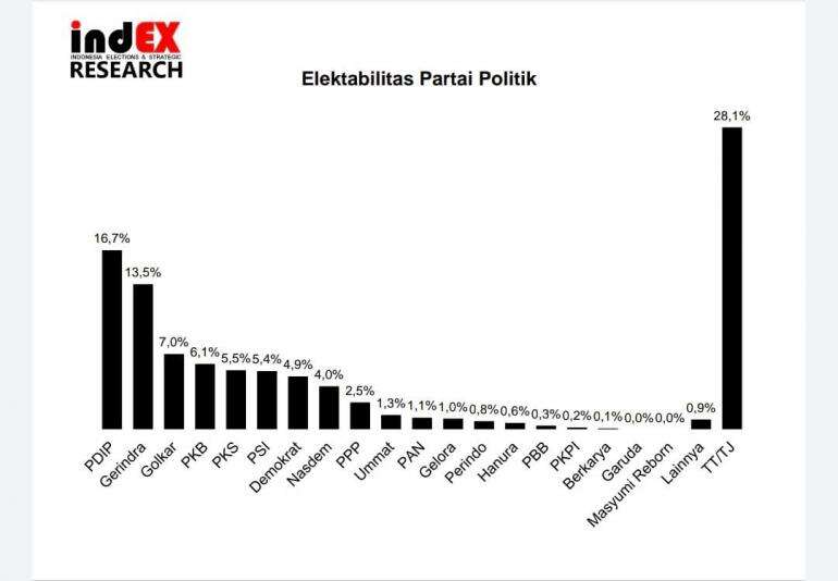 Survei Indonesia Elections and Strategic (indEX) Research Golkar-Demokrat Merosot, PSI Terus Nanjak
