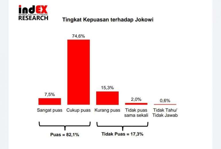Survei Awal 2022, 82,1 Persen Puas Kepemimpinan Jokowi