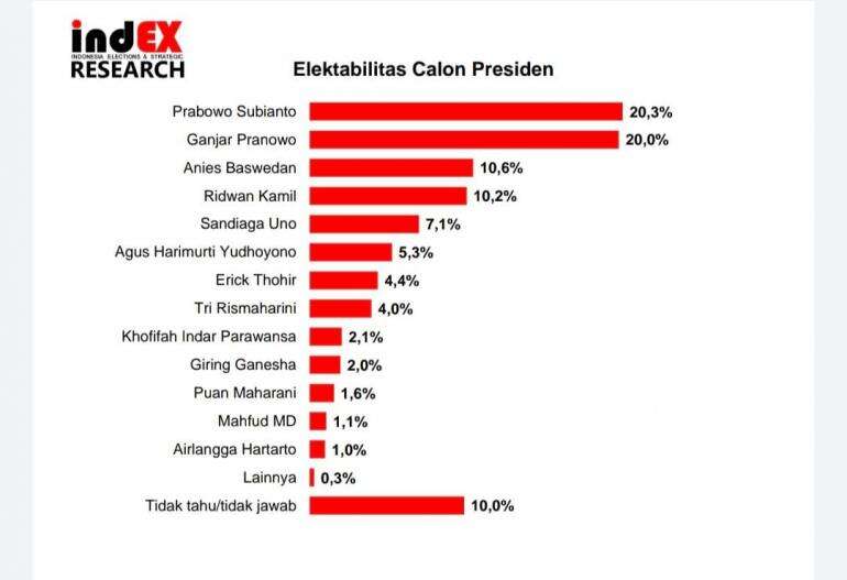 Survei indEX Research Prabowo-Ganjar Tak Terkejar, Anies-Emil Bersaing Ketat