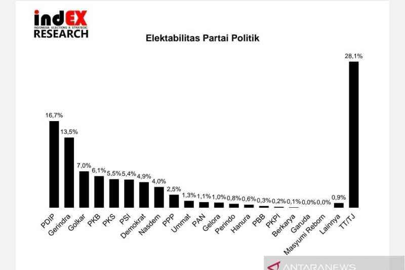 Apa Apa Ini Elektabilitas Partai Golkar dan Partai Demokrat Turun