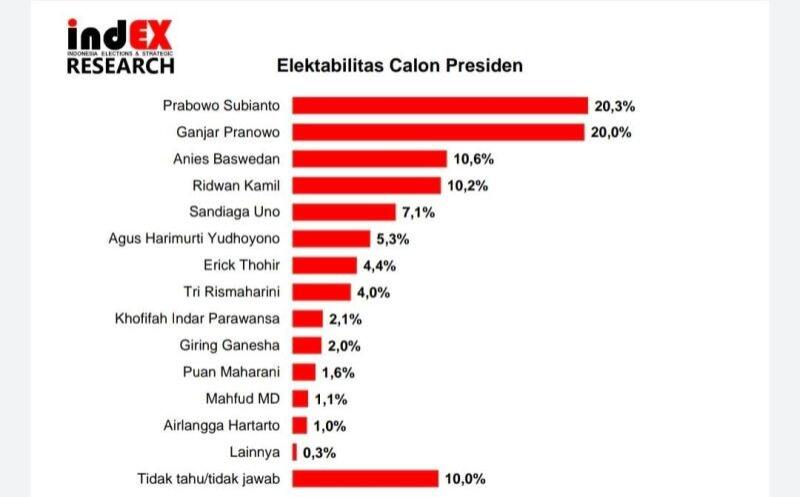 Bursa Capres 2024, Elektabilitas Prabowo dan Ganjar Pranowo Teratas Ungguli Anies Baswedan